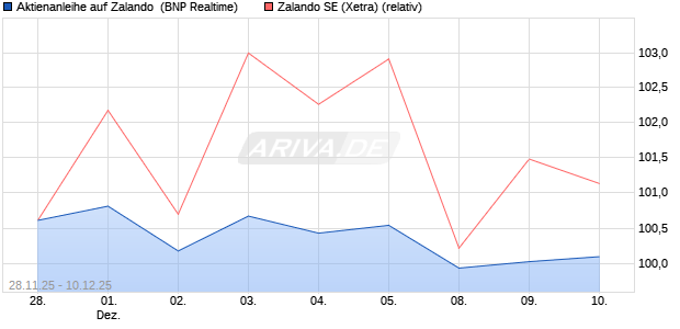 Aktienanleihe auf Zalando [BNP Paribas Emissions- . (WKN: PK4DBS) Chart