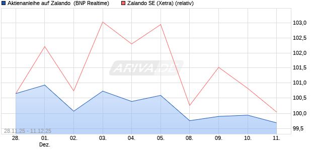Aktienanleihe auf Zalando [BNP Paribas Emissions- . (WKN: PK4DBT) Chart
