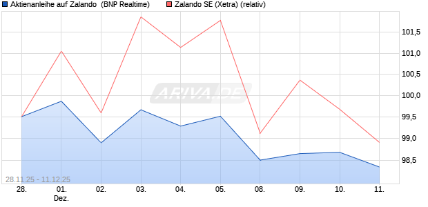 Aktienanleihe auf Zalando [BNP Paribas Emissions- . (WKN: PK4DBU) Chart