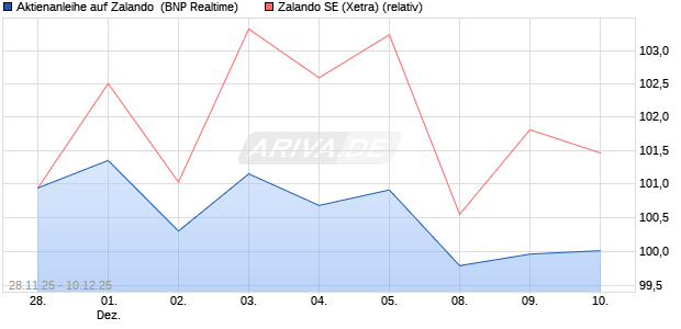 Aktienanleihe auf Zalando [BNP Paribas Emissions- . (WKN: PK4DBW) Chart