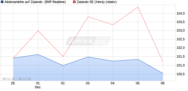 Aktienanleihe auf Zalando [BNP Paribas Emissions- . (WKN: PK4DBX) Chart