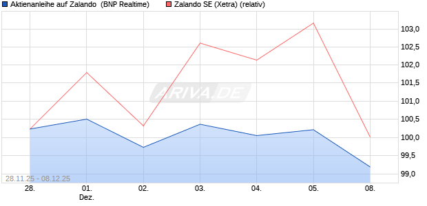 Aktienanleihe auf Zalando [BNP Paribas Emissions- . (WKN: PK4DBY) Chart