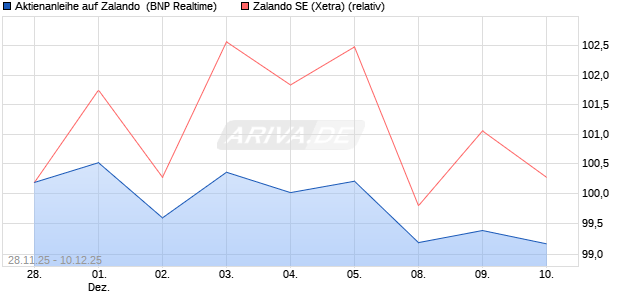 Aktienanleihe auf Zalando [BNP Paribas Emissions- . (WKN: PK4DBZ) Chart
