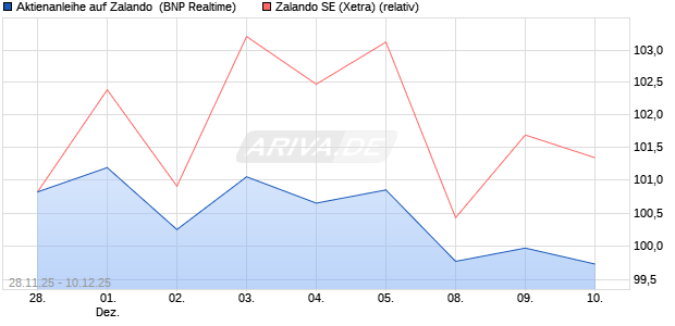Aktienanleihe auf Zalando [BNP Paribas Emissions- . (WKN: PK4DB0) Chart
