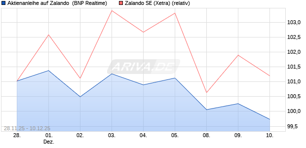Aktienanleihe auf Zalando [BNP Paribas Emissions- . (WKN: PK4DB2) Chart