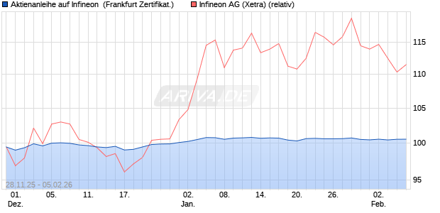 Aktienanleihe auf Infineon [BNP Paribas Emissions- . (WKN: PK4CJ1) Chart