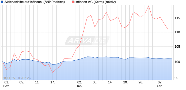 Aktienanleihe auf Infineon [BNP Paribas Emissions- . (WKN: PK4CJ2) Chart