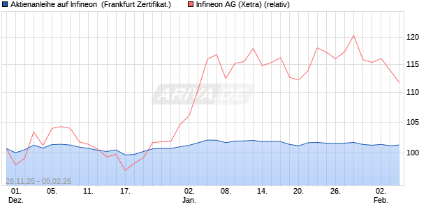 Aktienanleihe auf Infineon [BNP Paribas Emissions- . (WKN: PK4CJ3) Chart