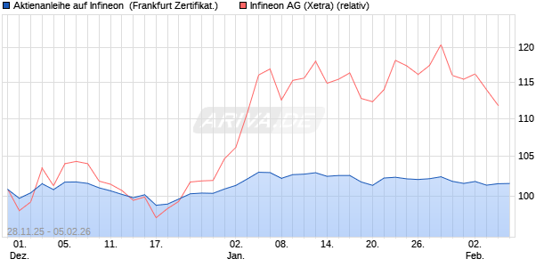 Aktienanleihe auf Infineon [BNP Paribas Emissions- . (WKN: PK4CJ4) Chart