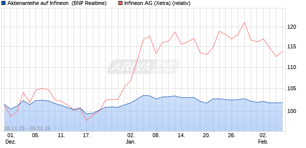 Aktienanleihe auf Infineon [BNP Paribas Emissions- . (WKN: PK4CJ5) Chart