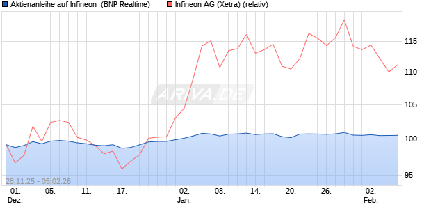 Aktienanleihe auf Infineon [BNP Paribas Emissions- . (WKN: PK4CJ6) Chart
