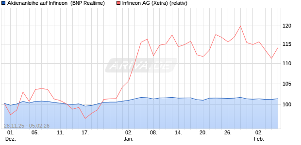 Aktienanleihe auf Infineon [BNP Paribas Emissions- . (WKN: PK4CJ7) Chart