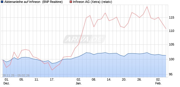 Aktienanleihe auf Infineon [BNP Paribas Emissions- . (WKN: PK4CJ8) Chart
