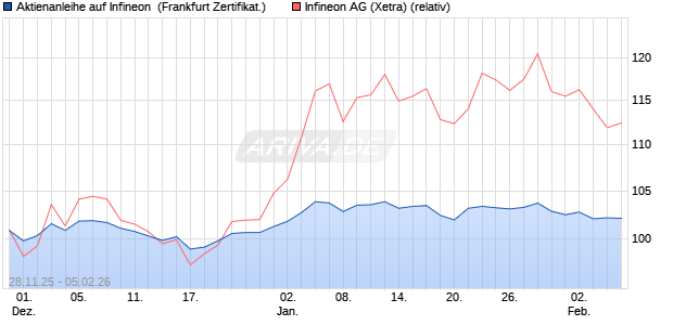 Aktienanleihe auf Infineon [BNP Paribas Emissions- . (WKN: PK4CKA) Chart