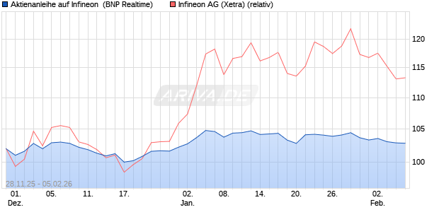 Aktienanleihe auf Infineon [BNP Paribas Emissions- . (WKN: PK4CKB) Chart