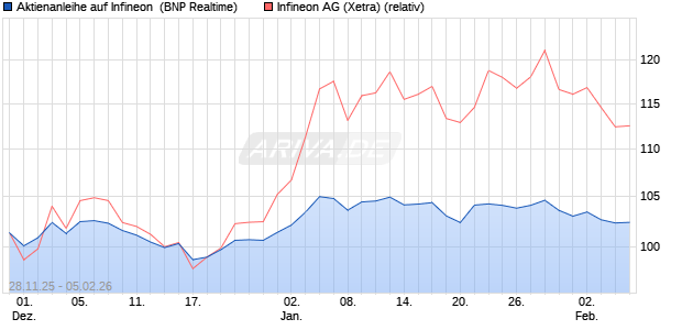 Aktienanleihe auf Infineon [BNP Paribas Emissions- . (WKN: PK4CKC) Chart