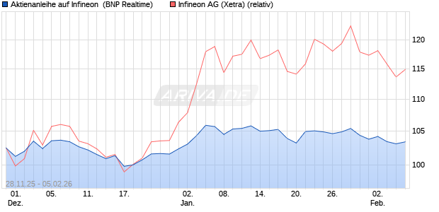 Aktienanleihe auf Infineon [BNP Paribas Emissions- . (WKN: PK4CKD) Chart