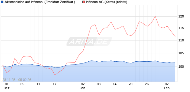 Aktienanleihe auf Infineon [BNP Paribas Emissions- . (WKN: PK4CKF) Chart