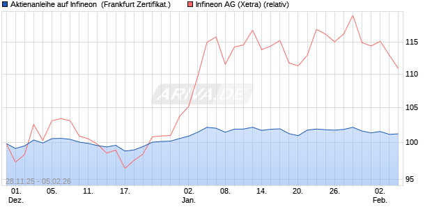 Aktienanleihe auf Infineon [BNP Paribas Emissions- . (WKN: PK4CKG) Chart