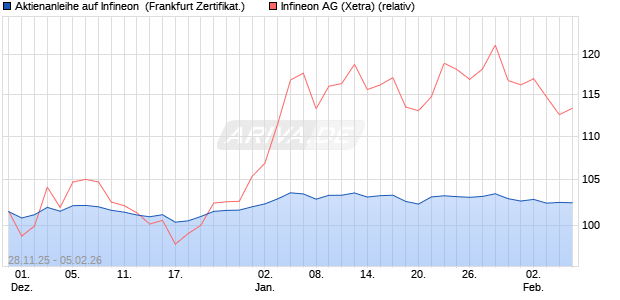 Aktienanleihe auf Infineon [BNP Paribas Emissions- . (WKN: PK4CKH) Chart