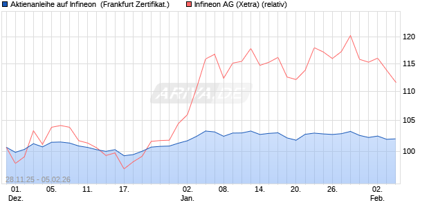 Aktienanleihe auf Infineon [BNP Paribas Emissions- . (WKN: PK4CKJ) Chart