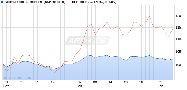 Aktienanleihe auf Infineon [BNP Paribas Emissions- . (WKN: PK4CKK) Chart