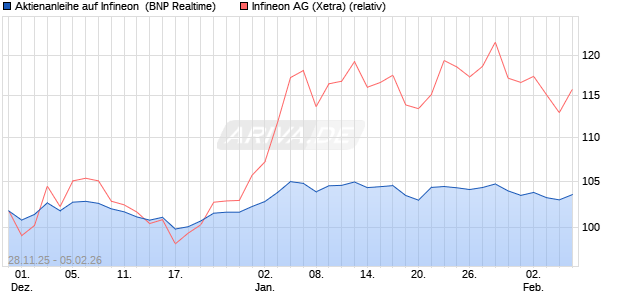 Aktienanleihe auf Infineon [BNP Paribas Emissions- . (WKN: PK4CKL) Chart