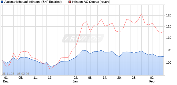 Aktienanleihe auf Infineon [BNP Paribas Emissions- . (WKN: PK4CKM) Chart
