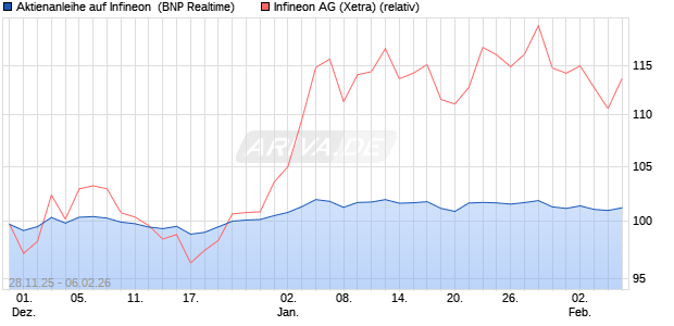 Aktienanleihe auf Infineon [BNP Paribas Emissions- . (WKN: PK4CKP) Chart