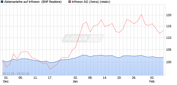 Aktienanleihe auf Infineon [BNP Paribas Emissions- . (WKN: PK4CKQ) Chart