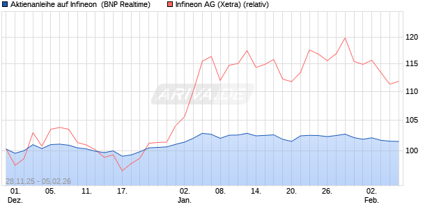 Aktienanleihe auf Infineon [BNP Paribas Emissions- . (WKN: PK4CKR) Chart