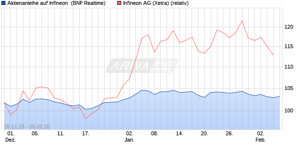 Aktienanleihe auf Infineon [BNP Paribas Emissions- . (WKN: PK4CKS) Chart