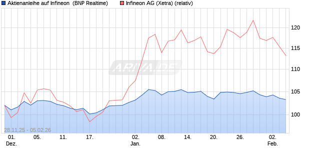 Aktienanleihe auf Infineon [BNP Paribas Emissions- . (WKN: PK4CKT) Chart