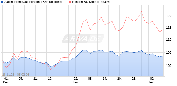 Aktienanleihe auf Infineon [BNP Paribas Emissions- . (WKN: PK4CKU) Chart