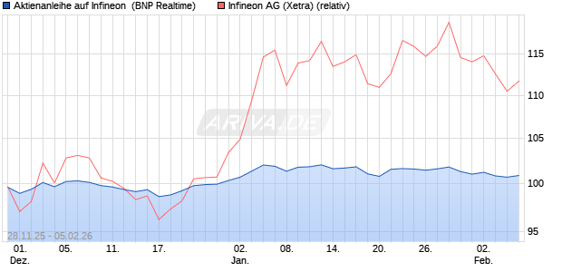 Aktienanleihe auf Infineon [BNP Paribas Emissions- . (WKN: PK4CKV) Chart