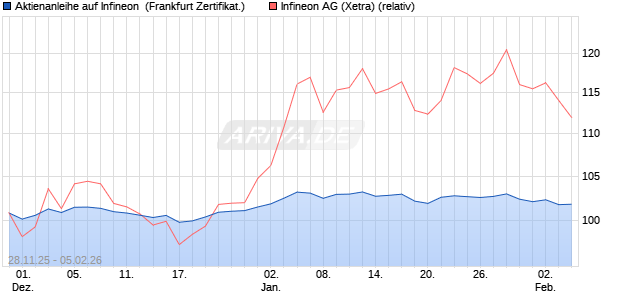 Aktienanleihe auf Infineon [BNP Paribas Emissions- . (WKN: PK4CKW) Chart