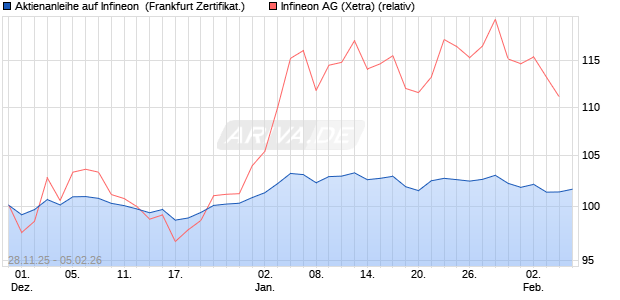 Aktienanleihe auf Infineon [BNP Paribas Emissions- . (WKN: PK4CKY) Chart