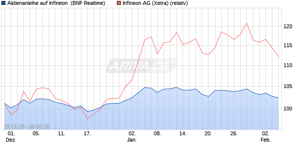 Aktienanleihe auf Infineon [BNP Paribas Emissions- . (WKN: PK4CKZ) Chart