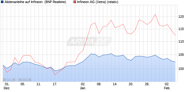 Aktienanleihe auf Infineon [BNP Paribas Emissions- . (WKN: PK4CK5) Chart