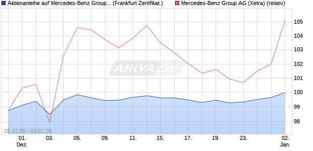 Aktienanleihe auf Mercedes-Benz Group [BNP Pariba. (WKN: PK4CQ2) Chart