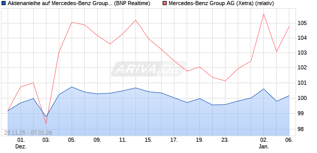 Aktienanleihe auf Mercedes-Benz Group [BNP Pariba. (WKN: PK4CQ4) Chart