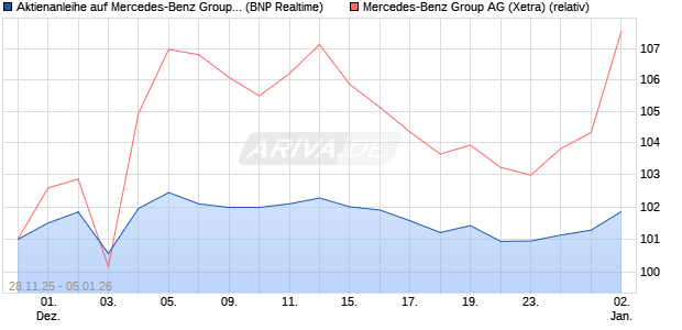 Aktienanleihe auf Mercedes-Benz Group [BNP Pariba. (WKN: PK4CQ5) Chart