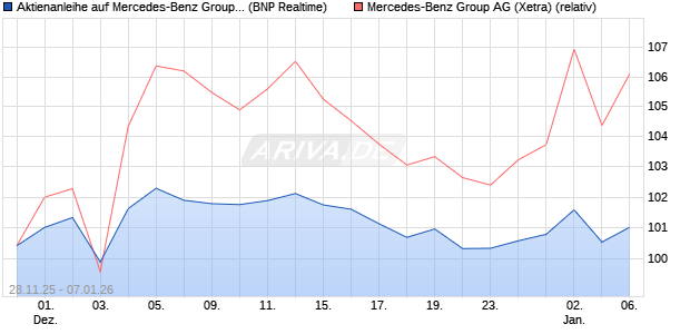 Aktienanleihe auf Mercedes-Benz Group [BNP Pariba. (WKN: PK4CQ7) Chart