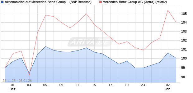 Aktienanleihe auf Mercedes-Benz Group [BNP Pariba. (WKN: PK4CQ8) Chart