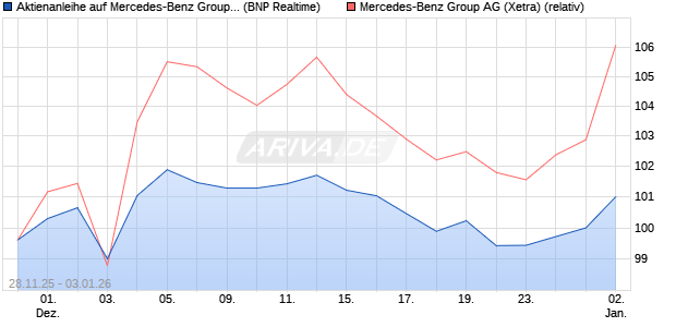 Aktienanleihe auf Mercedes-Benz Group [BNP Pariba. (WKN: PK4CQ9) Chart