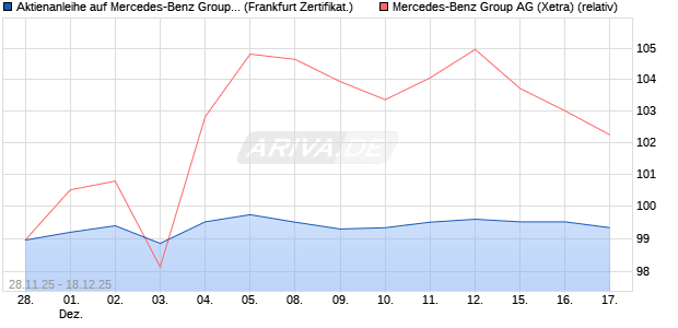 Aktienanleihe auf Mercedes-Benz Group [BNP Pariba. (WKN: PK4CRA) Chart