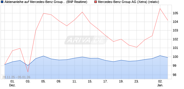 Aktienanleihe auf Mercedes-Benz Group [BNP Pariba. (WKN: PK4CRB) Chart