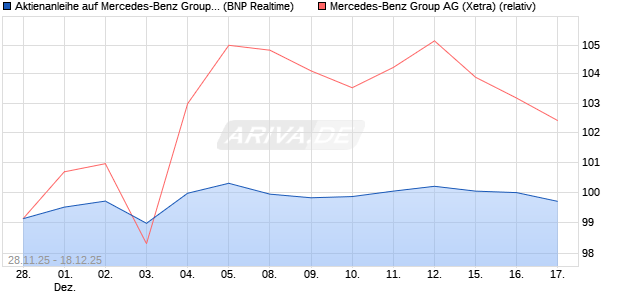 Aktienanleihe auf Mercedes-Benz Group [BNP Pariba. (WKN: PK4CRC) Chart