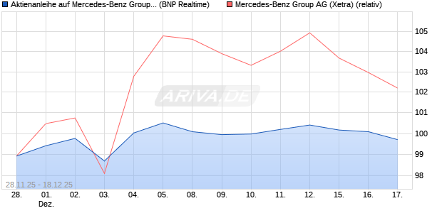 Aktienanleihe auf Mercedes-Benz Group [BNP Pariba. (WKN: PK4CRD) Chart