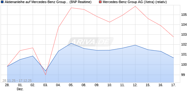 Aktienanleihe auf Mercedes-Benz Group [BNP Pariba. (WKN: PK4CRE) Chart